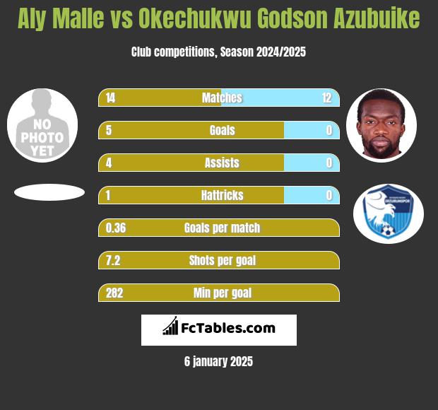 Aly Malle vs Okechukwu Godson Azubuike h2h player stats