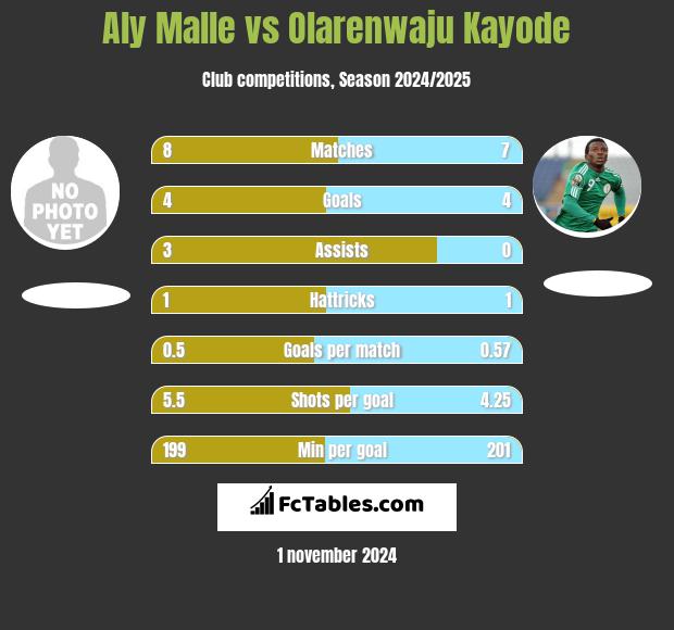 Aly Malle vs Olarenwaju Kayode h2h player stats