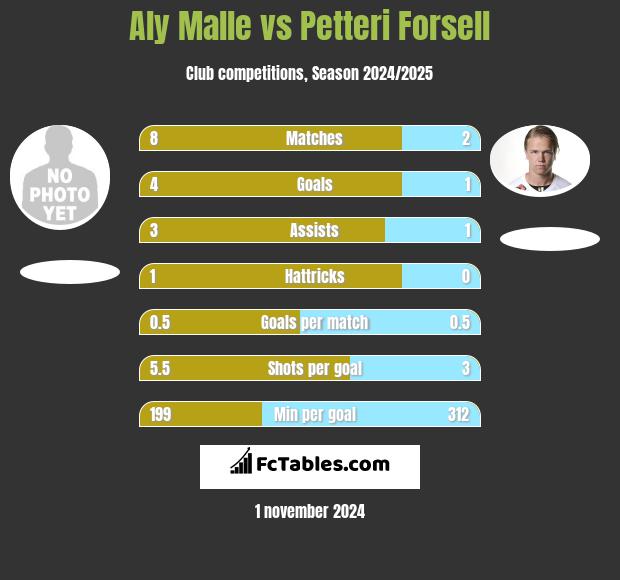 Aly Malle vs Petteri Forsell h2h player stats