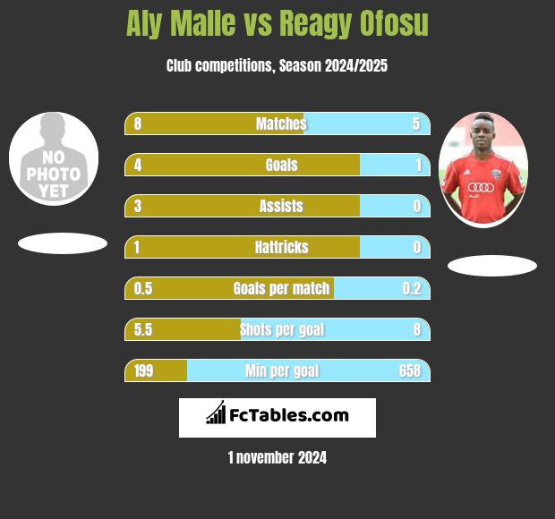 Aly Malle vs Reagy Ofosu h2h player stats