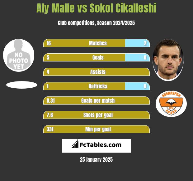 Aly Malle vs Sokol Cikalleshi h2h player stats