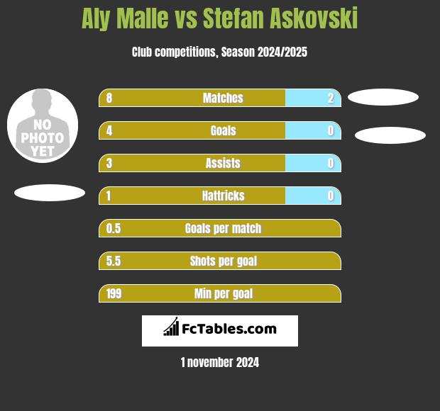 Aly Malle vs Stefan Askovski h2h player stats