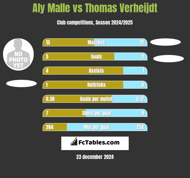 Aly Malle vs Thomas Verheijdt h2h player stats