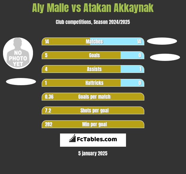 Aly Malle vs Atakan Akkaynak h2h player stats