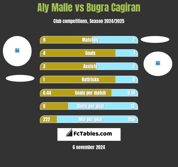 Aly Malle vs Bugra Cagiran h2h player stats