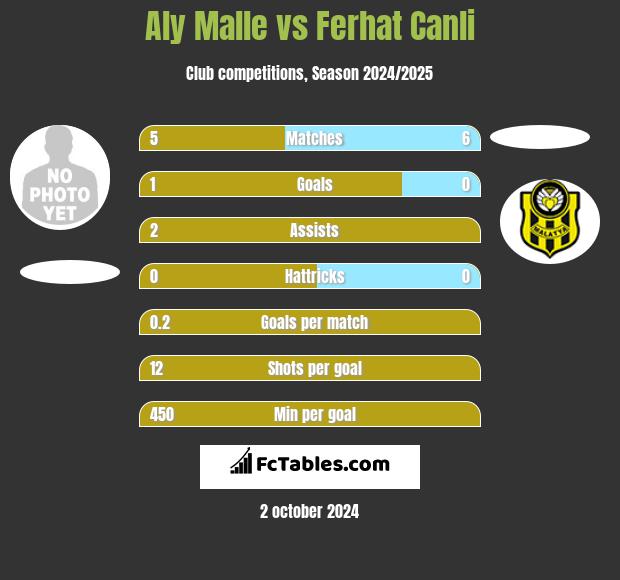 Aly Malle vs Ferhat Canli h2h player stats