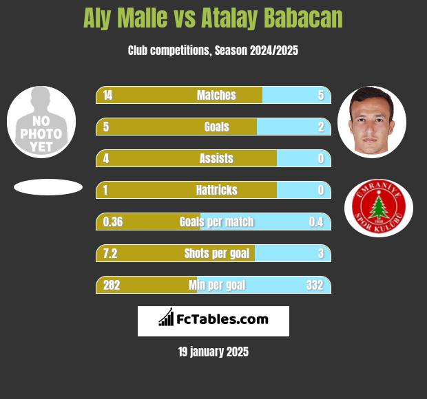 Aly Malle vs Atalay Babacan h2h player stats