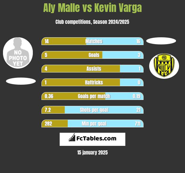 Aly Malle vs Kevin Varga h2h player stats