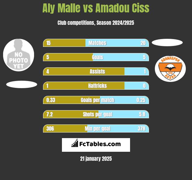 Aly Malle vs Amadou Ciss h2h player stats