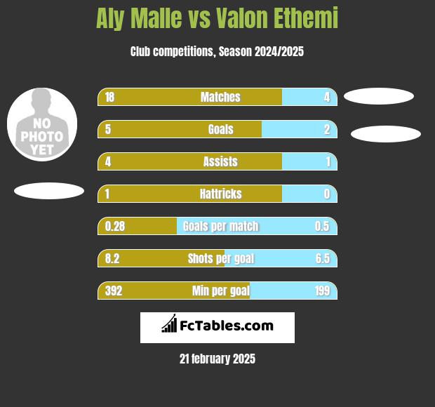 Aly Malle vs Valon Ethemi h2h player stats