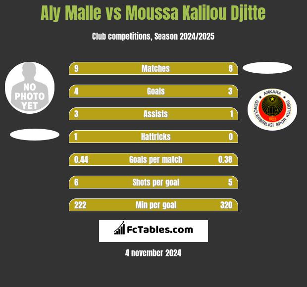 Aly Malle vs Moussa Kalilou Djitte h2h player stats