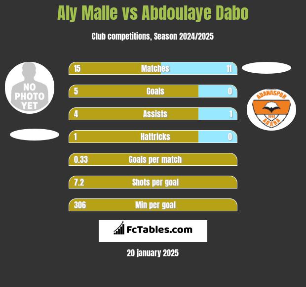 Aly Malle vs Abdoulaye Dabo h2h player stats