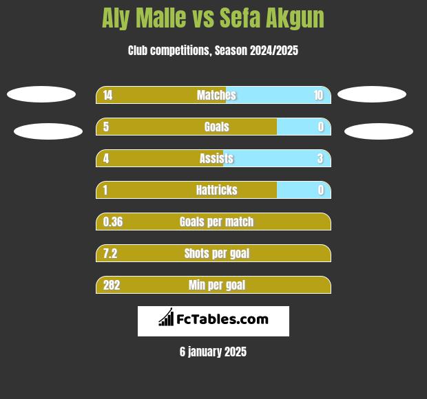 Aly Malle vs Sefa Akgun h2h player stats