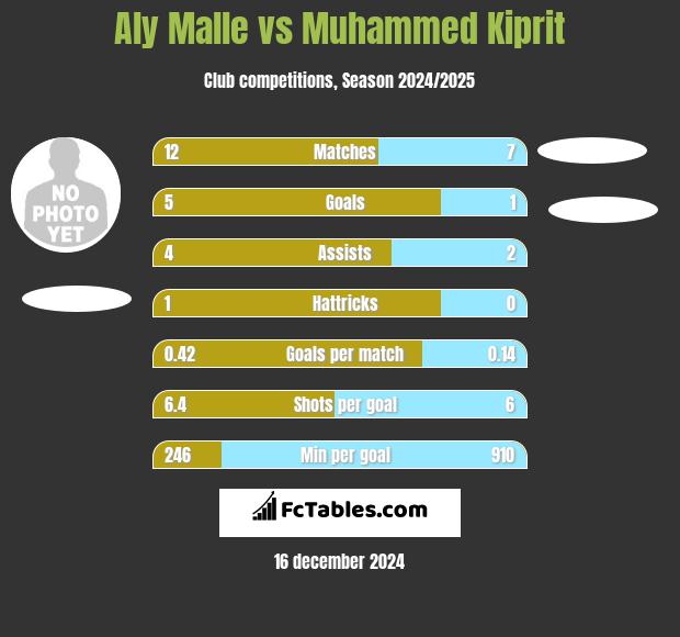 Aly Malle vs Muhammed Kiprit h2h player stats