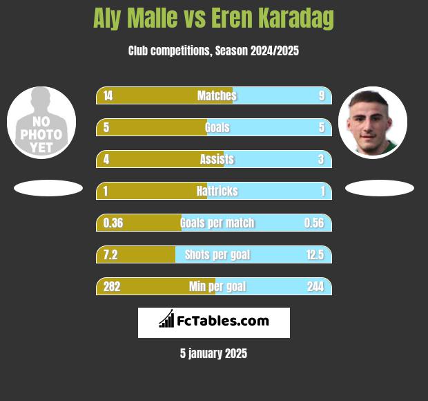 Aly Malle vs Eren Karadag h2h player stats