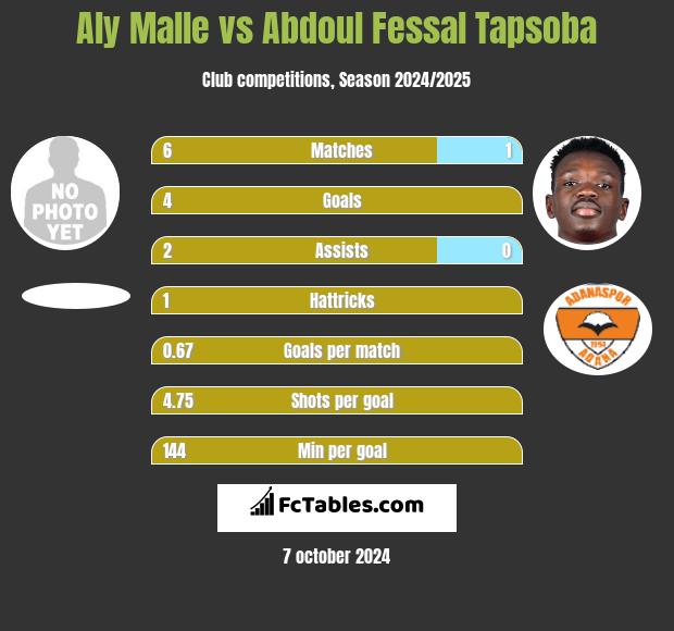 Aly Malle vs Abdoul Fessal Tapsoba h2h player stats