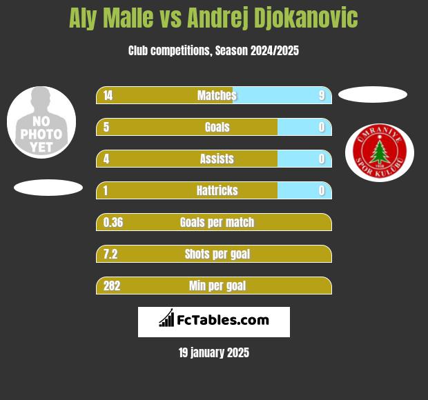 Aly Malle vs Andrej Djokanovic h2h player stats