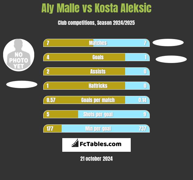 Aly Malle vs Kosta Aleksic h2h player stats