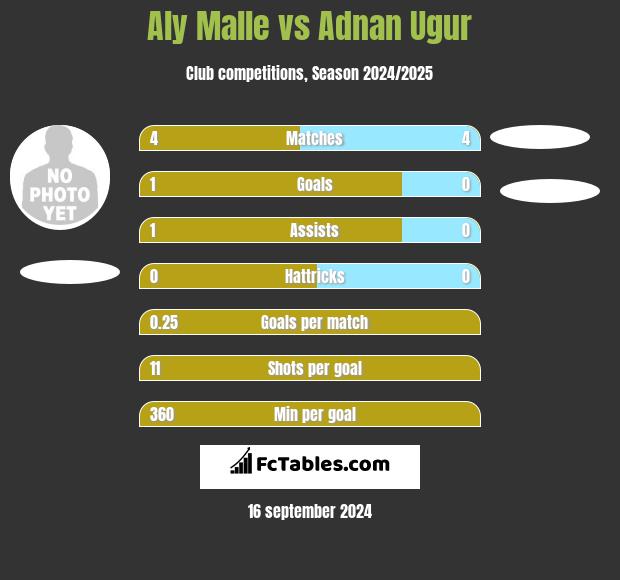 Aly Malle vs Adnan Ugur h2h player stats