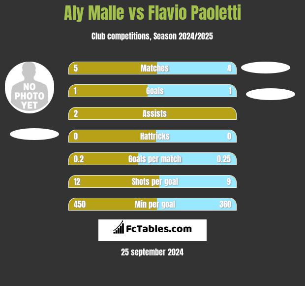 Aly Malle vs Flavio Paoletti h2h player stats