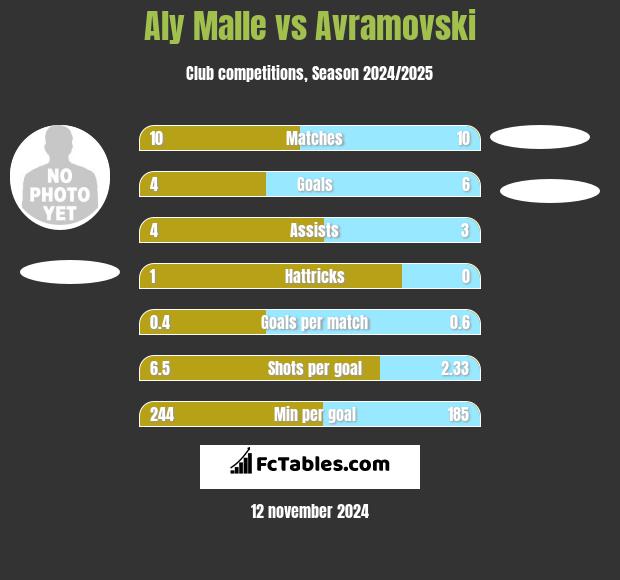 Aly Malle vs Avramovski h2h player stats