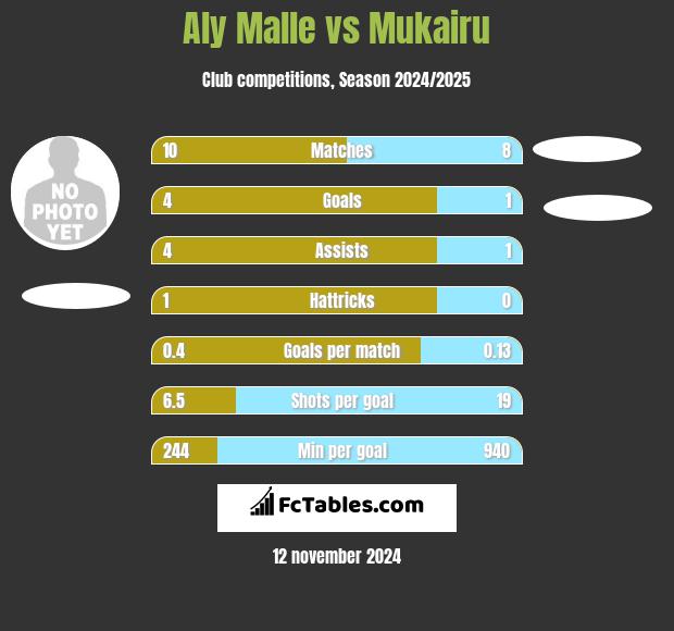 Aly Malle vs Mukairu h2h player stats