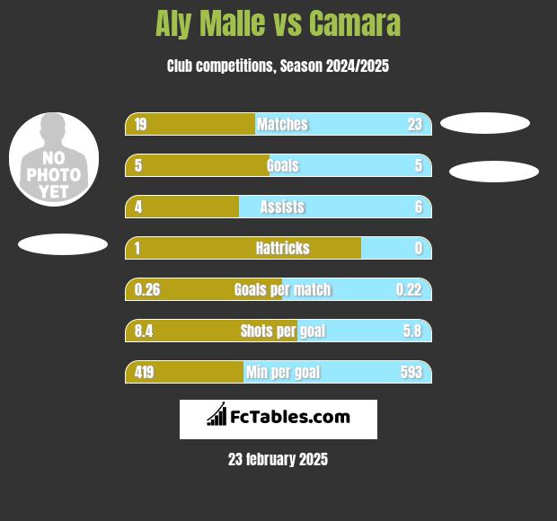 Aly Malle vs Camara h2h player stats