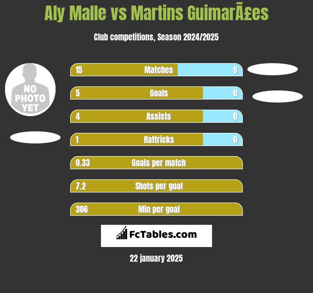 Aly Malle vs Martins GuimarÃ£es h2h player stats