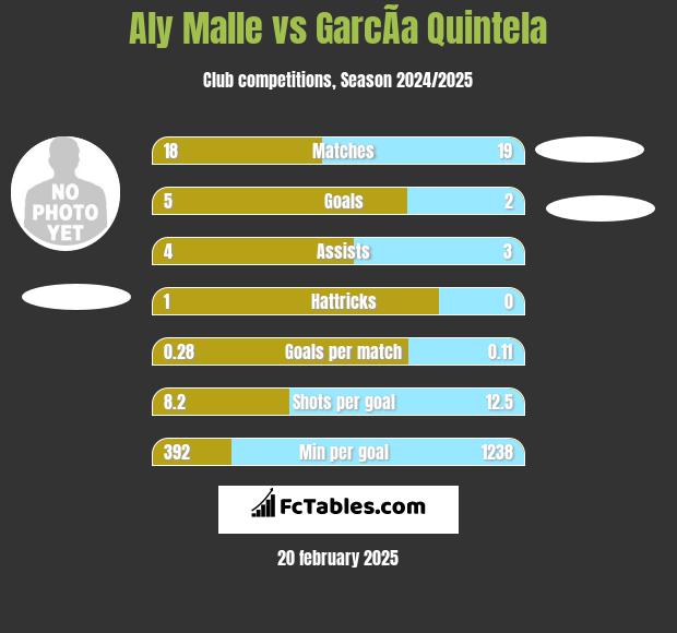 Aly Malle vs GarcÃ­a Quintela h2h player stats