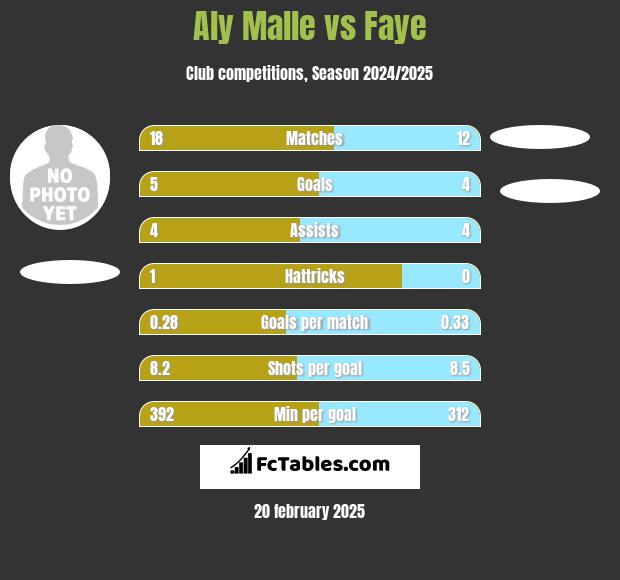 Aly Malle vs Faye h2h player stats