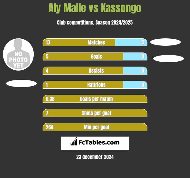 Aly Malle vs Kassongo h2h player stats