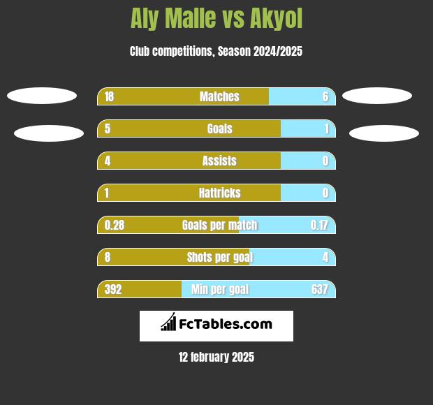 Aly Malle vs Akyol h2h player stats