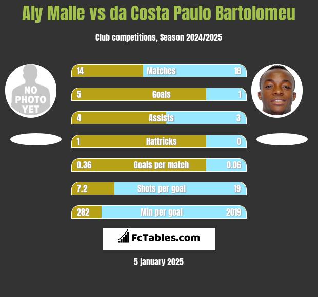 Aly Malle vs da Costa Paulo Bartolomeu h2h player stats