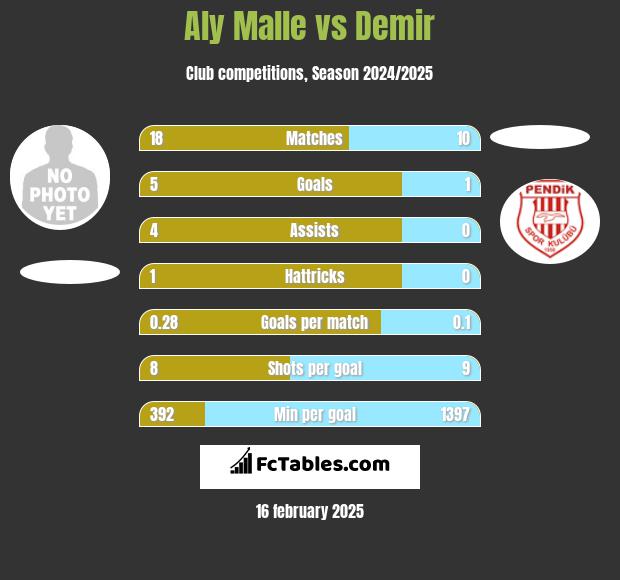 Aly Malle vs Demir h2h player stats