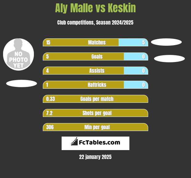 Aly Malle vs Keskin h2h player stats