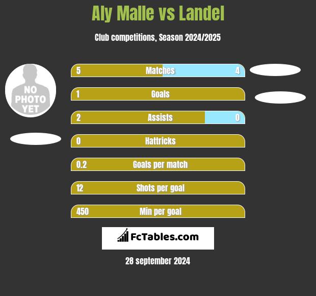 Aly Malle vs Landel h2h player stats