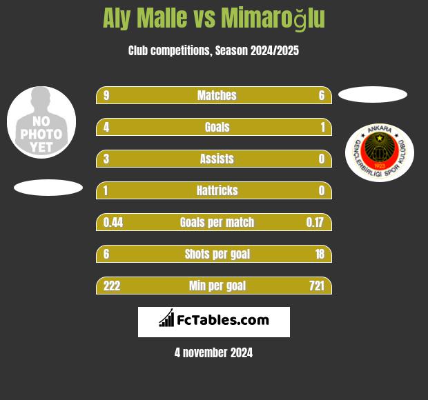 Aly Malle vs Mimaroğlu h2h player stats