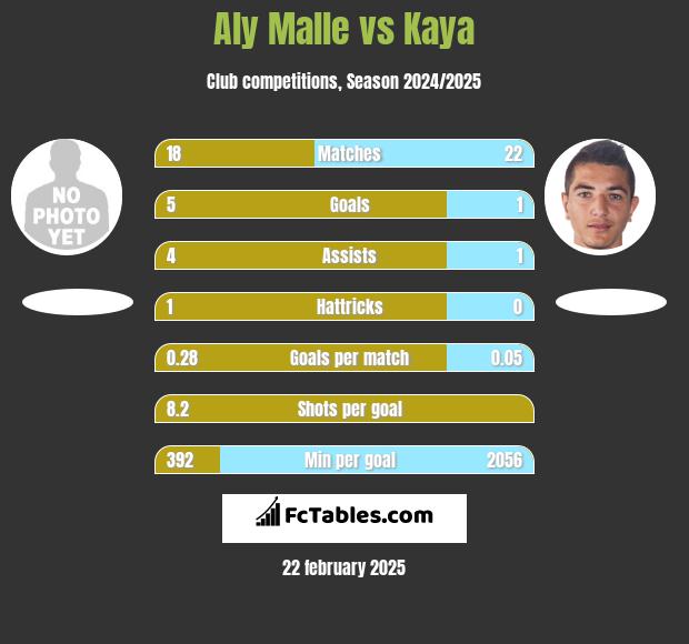 Aly Malle vs Kaya h2h player stats