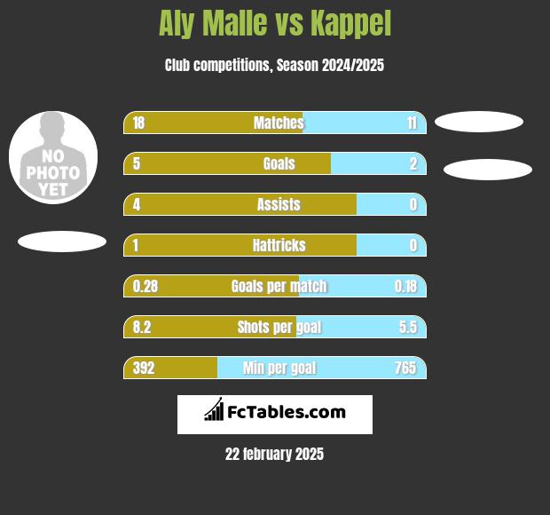 Aly Malle vs Kappel h2h player stats