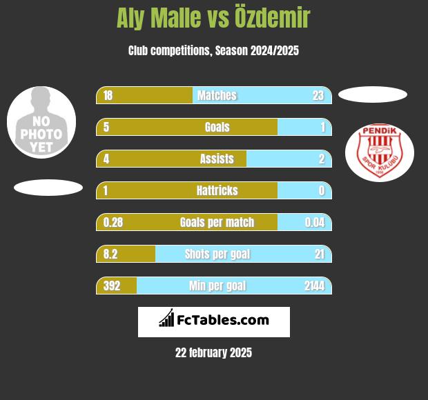 Aly Malle vs Özdemir h2h player stats