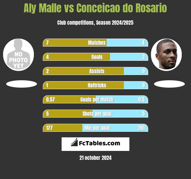 Aly Malle vs Conceicao do Rosario h2h player stats