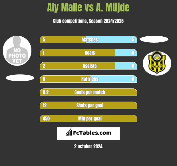 Aly Malle vs A. Müjde h2h player stats