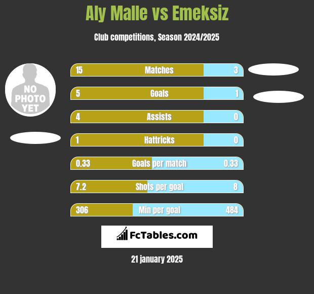 Aly Malle vs Emeksiz h2h player stats