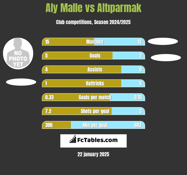 Aly Malle vs Altıparmak h2h player stats