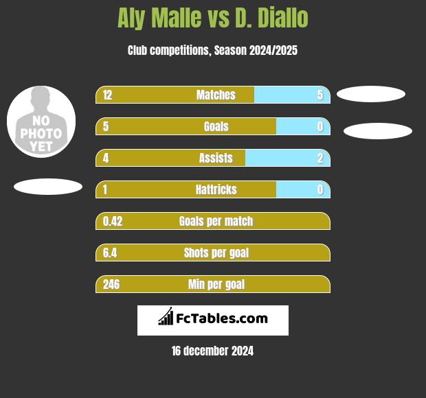 Aly Malle vs D. Diallo h2h player stats