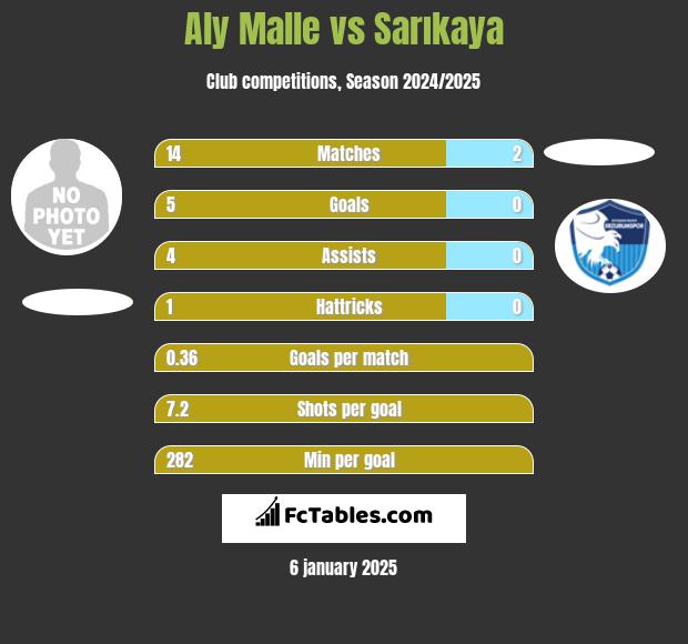 Aly Malle vs Sarıkaya h2h player stats