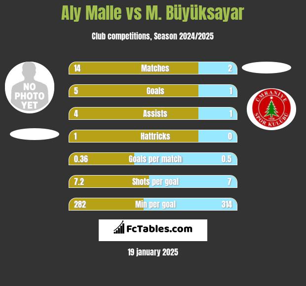 Aly Malle vs M. Büyüksayar h2h player stats