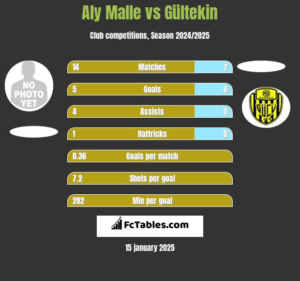 Aly Malle vs Gültekin h2h player stats