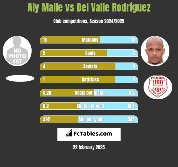 Aly Malle vs Del Valle Rodríguez h2h player stats