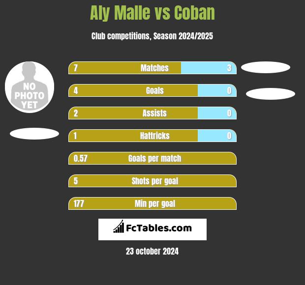 Aly Malle vs Coban h2h player stats